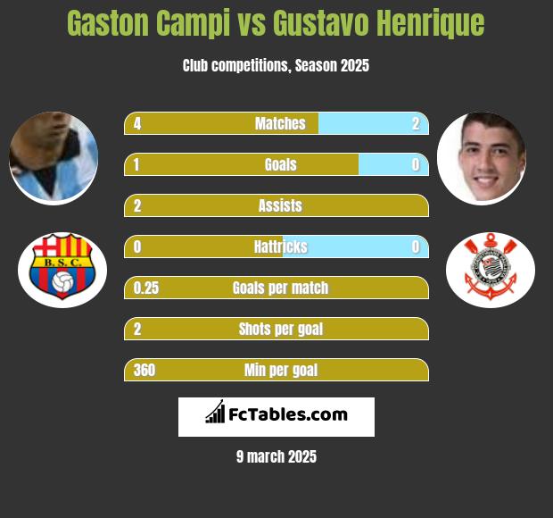 Gaston Campi vs Gustavo Henrique h2h player stats