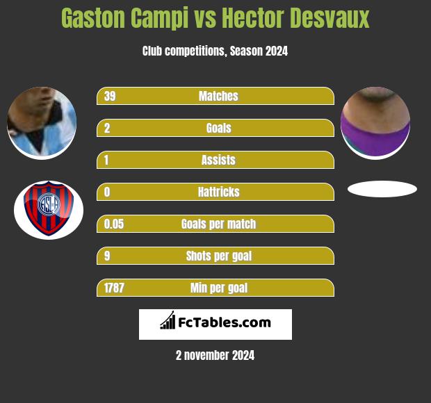 Gaston Campi vs Hector Desvaux h2h player stats