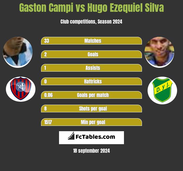 Gaston Campi vs Hugo Ezequiel Silva h2h player stats