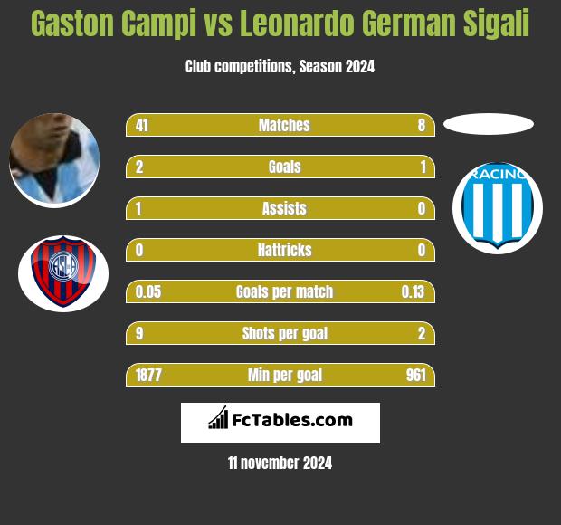 Gaston Campi vs Leonardo Sigali h2h player stats