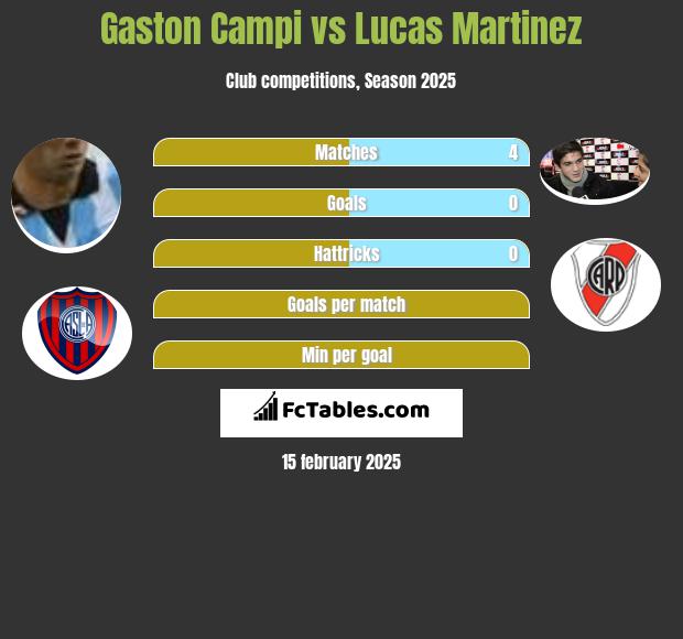 Gaston Campi vs Lucas Martinez h2h player stats