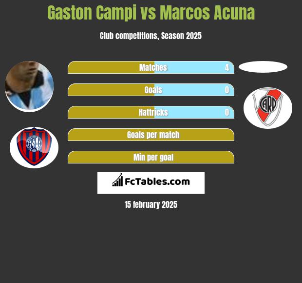 Gaston Campi vs Marcos Acuna h2h player stats