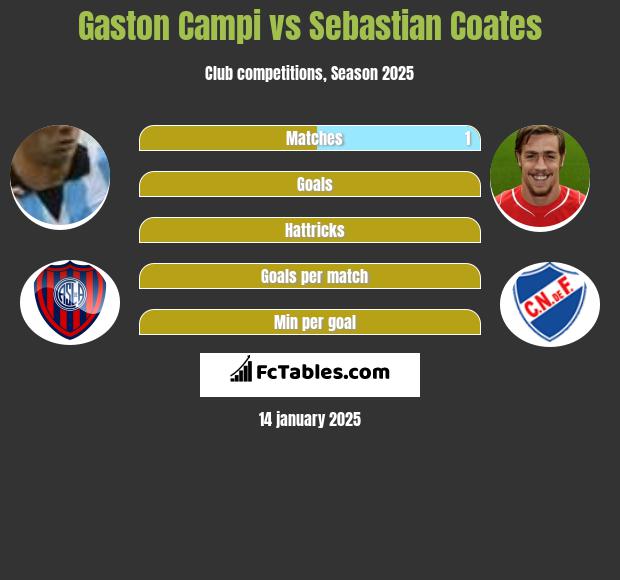 Gaston Campi vs Sebastian Coates h2h player stats