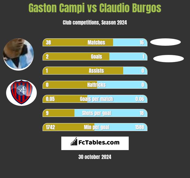 Gaston Campi vs Claudio Burgos h2h player stats