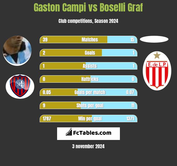 Gaston Campi vs Boselli Graf h2h player stats