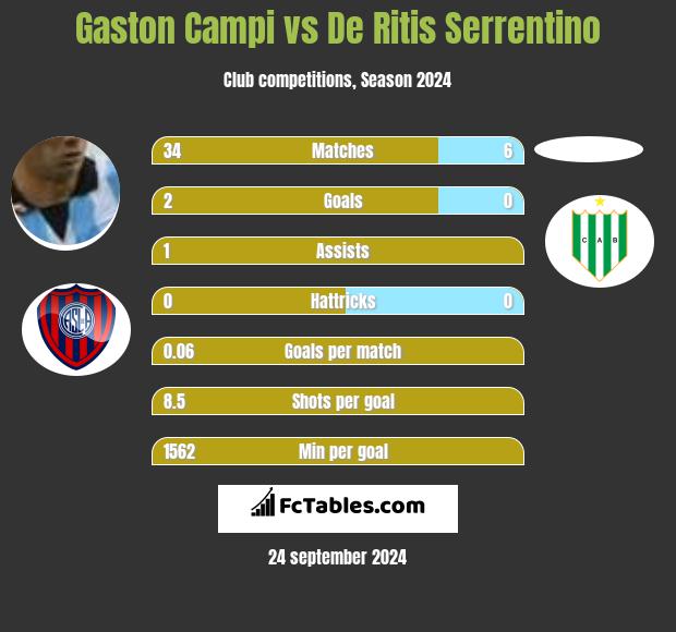 Gaston Campi vs De Ritis Serrentino h2h player stats