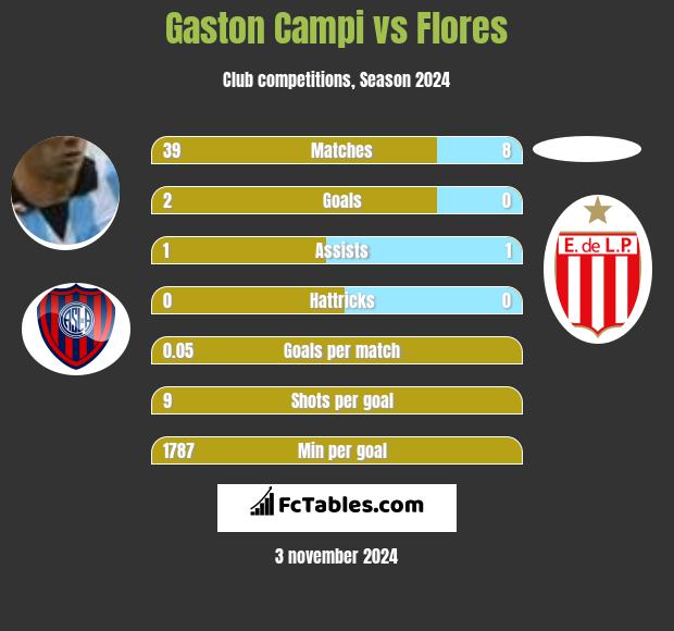 Gaston Campi vs Flores h2h player stats