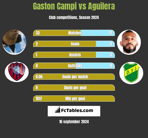 Gaston Campi vs Aguilera h2h player stats