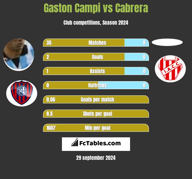 Gaston Campi vs Cabrera h2h player stats