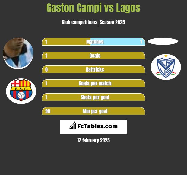 Gaston Campi vs Lagos h2h player stats