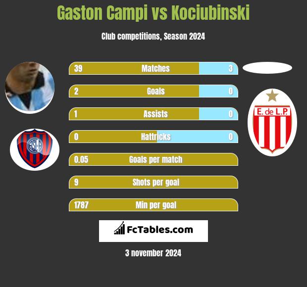 Gaston Campi vs Kociubinski h2h player stats