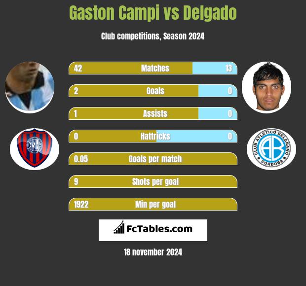 Gaston Campi vs Delgado h2h player stats