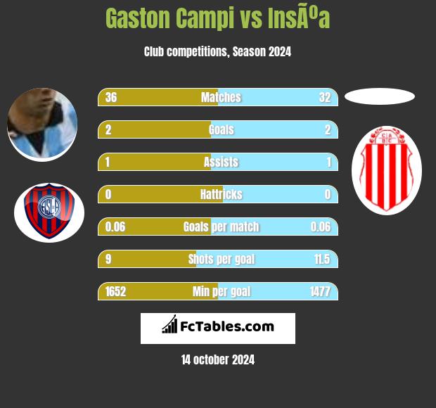 Gaston Campi vs InsÃºa h2h player stats