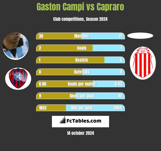 Gaston Campi vs Capraro h2h player stats