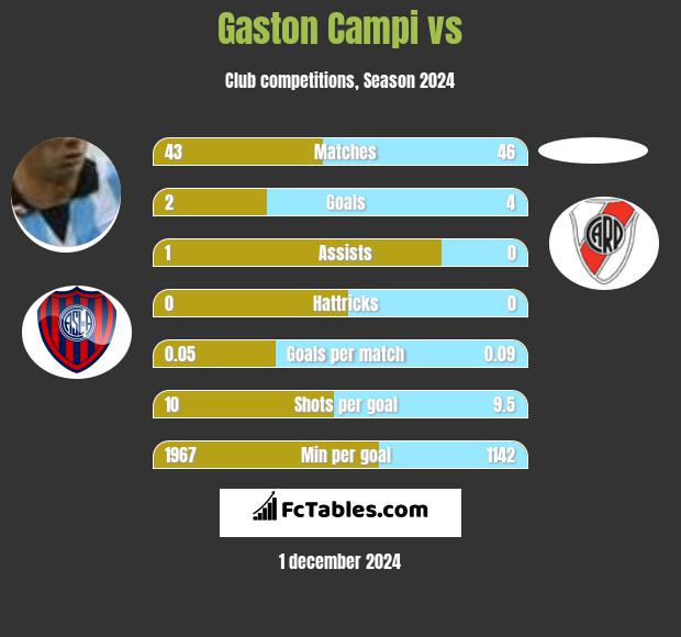 Gaston Campi vs  h2h player stats