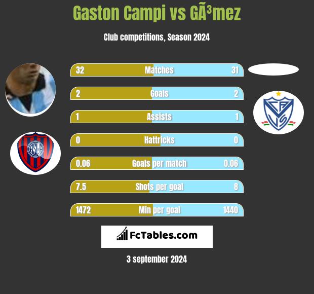 Gaston Campi vs GÃ³mez h2h player stats