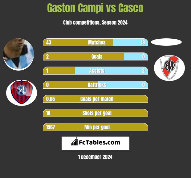 Gaston Campi vs Casco h2h player stats