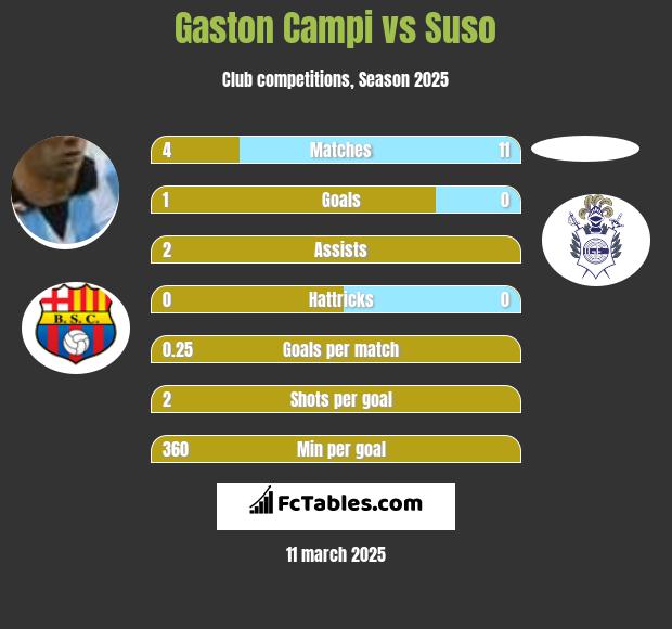 Gaston Campi vs Suso h2h player stats