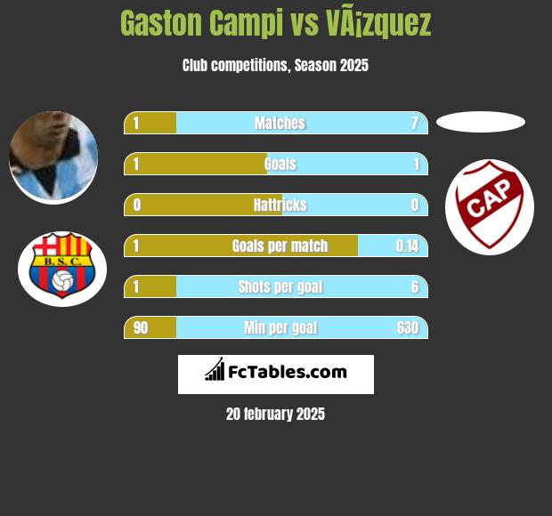 Gaston Campi vs VÃ¡zquez h2h player stats