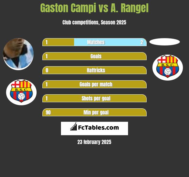 Gaston Campi vs A. Rangel h2h player stats