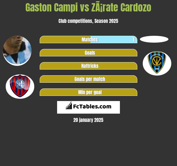 Gaston Campi vs ZÃ¡rate Cardozo h2h player stats