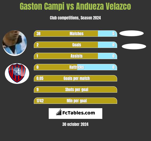 Gaston Campi vs Andueza Velazco h2h player stats