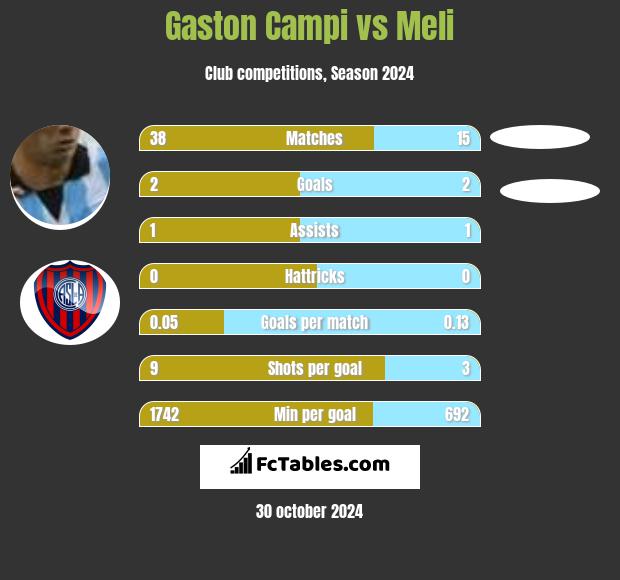 Gaston Campi vs Meli h2h player stats