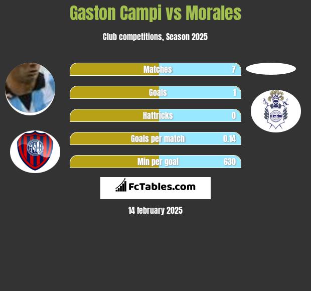 Gaston Campi vs Morales h2h player stats