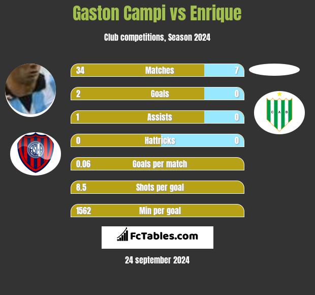 Gaston Campi vs Enrique h2h player stats