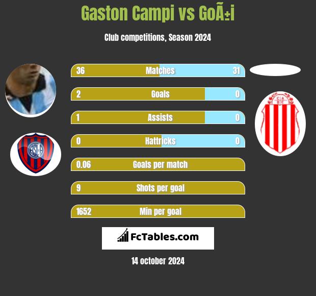 Gaston Campi vs GoÃ±i h2h player stats