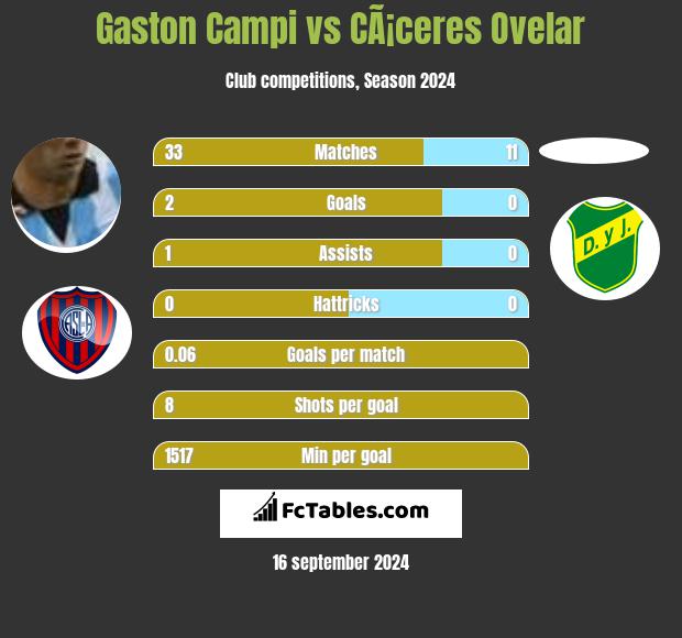 Gaston Campi vs CÃ¡ceres Ovelar h2h player stats