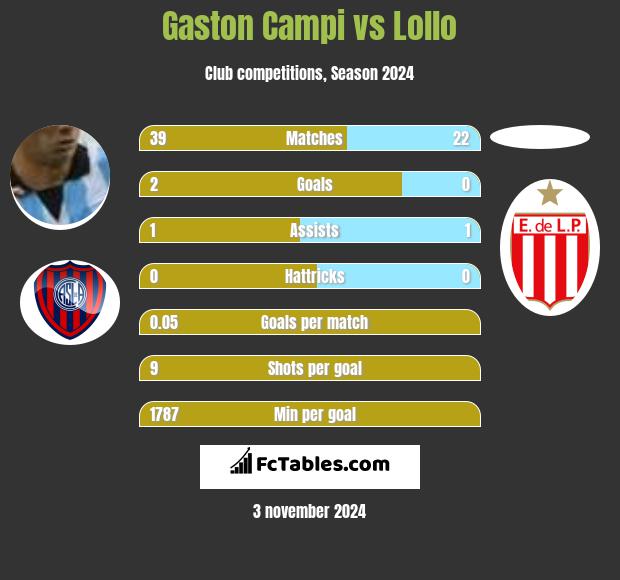 Gaston Campi vs Lollo h2h player stats