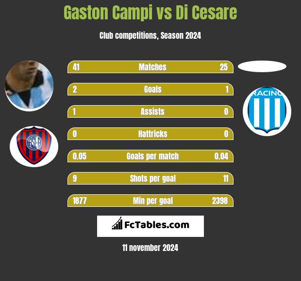 Gaston Campi vs Di Cesare h2h player stats