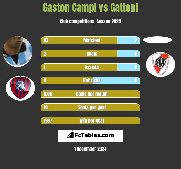 Gaston Campi vs Gattoni h2h player stats