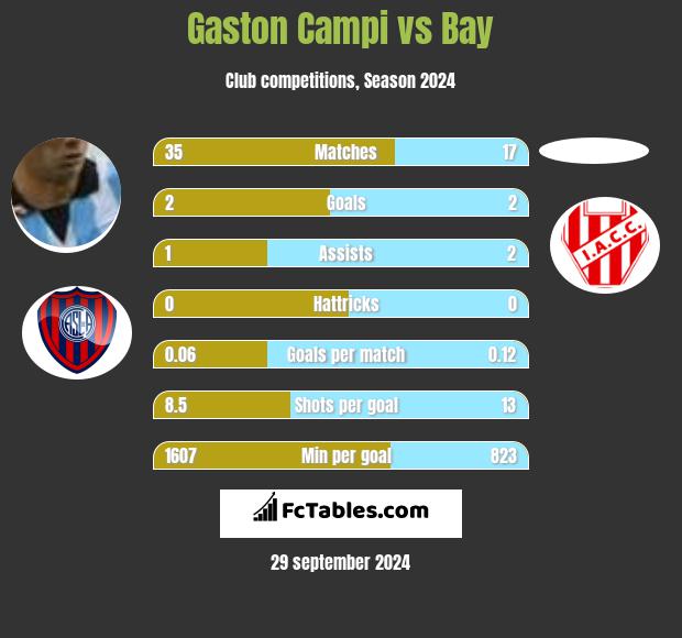 Gaston Campi vs Bay h2h player stats