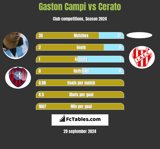 Gaston Campi vs Cerato h2h player stats