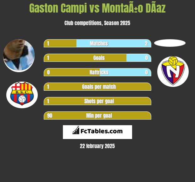 Gaston Campi vs MontaÃ±o DÃ­az h2h player stats