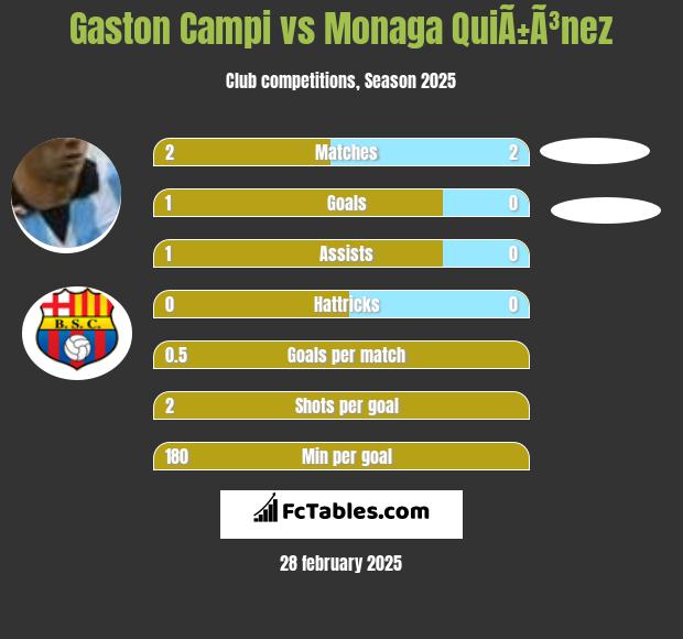 Gaston Campi vs Monaga QuiÃ±Ã³nez h2h player stats