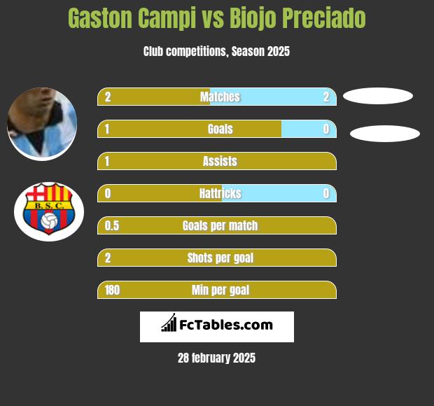 Gaston Campi vs Biojo Preciado h2h player stats