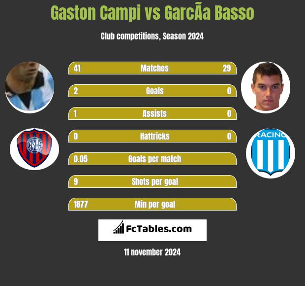 Gaston Campi vs GarcÃ­a Basso h2h player stats