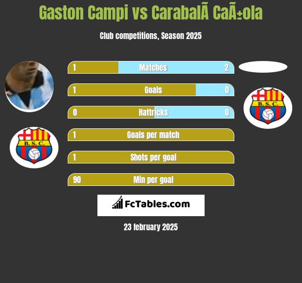 Gaston Campi vs CarabalÃ­ CaÃ±ola h2h player stats