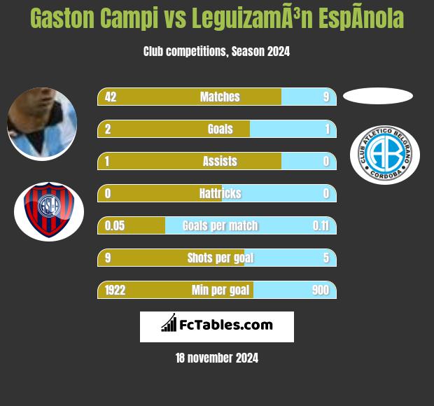 Gaston Campi vs LeguizamÃ³n EspÃ­nola h2h player stats