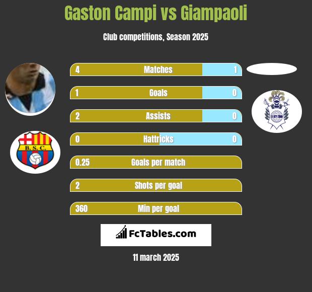 Gaston Campi vs Giampaoli h2h player stats