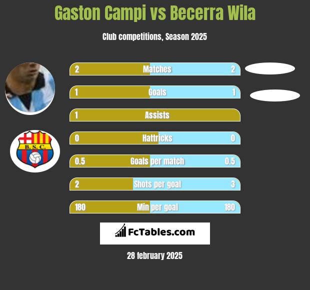 Gaston Campi vs Becerra Wila h2h player stats