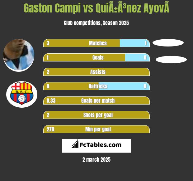 Gaston Campi vs QuiÃ±Ã³nez AyovÃ­ h2h player stats