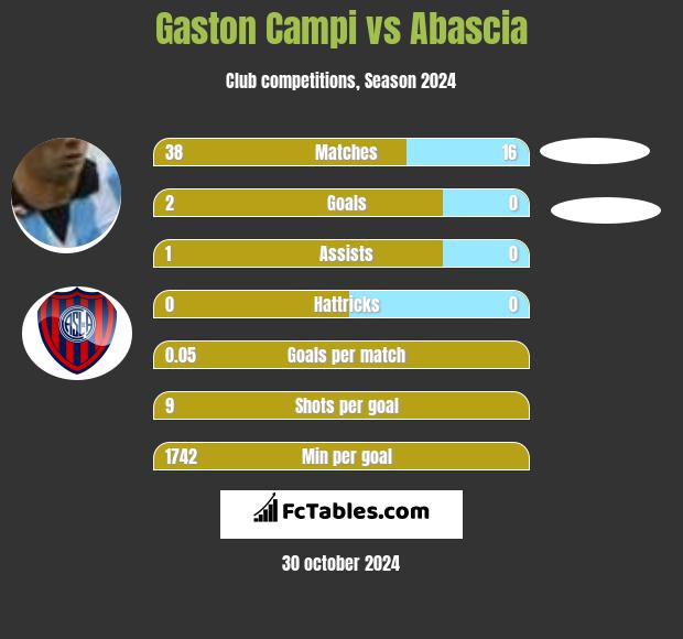 Gaston Campi vs Abascia h2h player stats