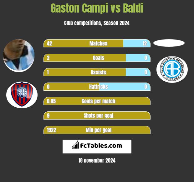 Gaston Campi vs Baldi h2h player stats