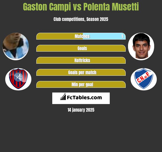 Gaston Campi vs Polenta Musetti h2h player stats