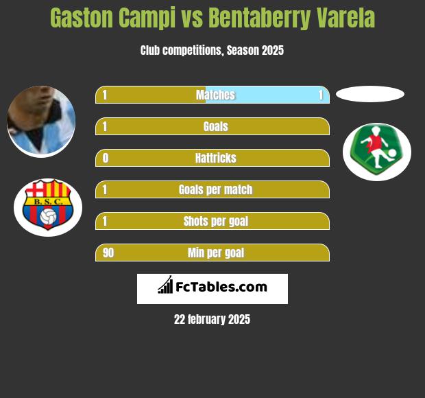 Gaston Campi vs Bentaberry Varela h2h player stats