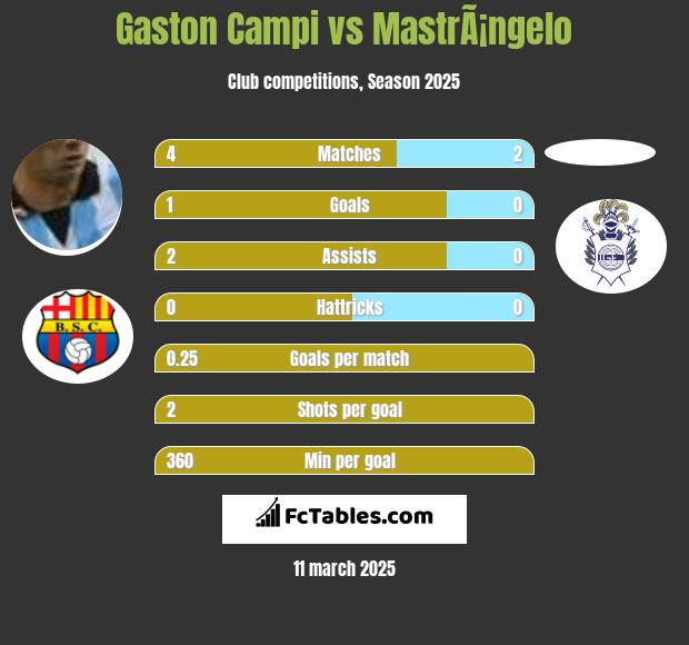 Gaston Campi vs MastrÃ¡ngelo h2h player stats